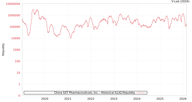 graph of China SXT Pharmaceuticals, Inc. ILLIQ-HIST