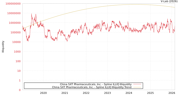 graph of China SXT Pharmaceuticals, Inc. ILLIQ-SMEM