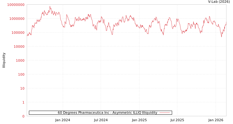 graph of 60 Degrees Pharmaceutica Inc ILLIQ-AMEM