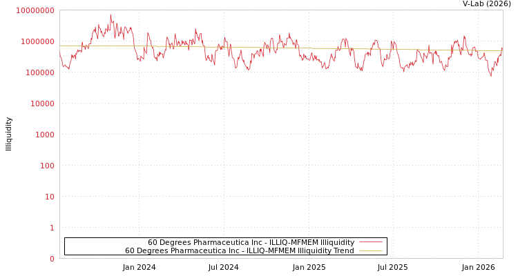 graph of 60 Degrees Pharmaceutica Inc ILLIQ-MFMEM