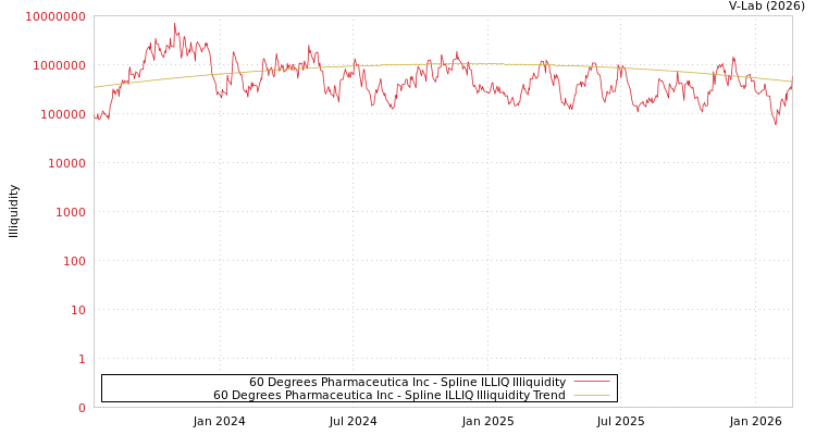 graph of 60 Degrees Pharmaceutica Inc ILLIQ-SMEM