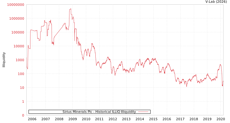 graph of Sirius Minerals Plc ILLIQ-HIST