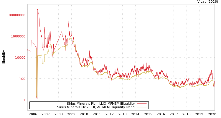 graph of Sirius Minerals Plc ILLIQ-MFMEM