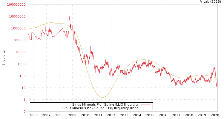 graph of Sirius Minerals Plc ILLIQ-SMEM