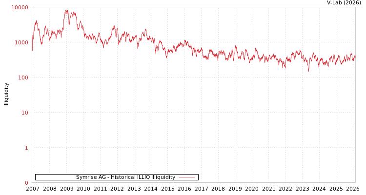 graph of Symrise AG ILLIQ-HIST