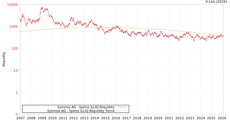 graph of Symrise AG ILLIQ-SMEM