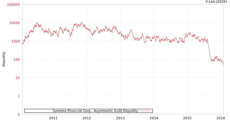 graph of Symetra Financial Corp ILLIQ-AMEM