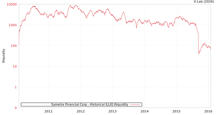 graph of Symetra Financial Corp ILLIQ-HIST