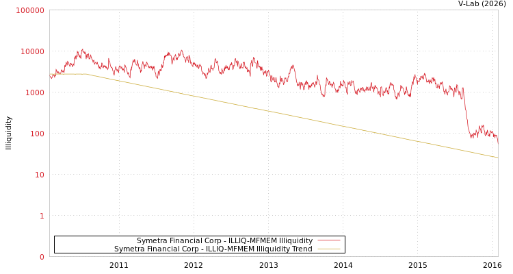 graph of Symetra Financial Corp ILLIQ-MFMEM