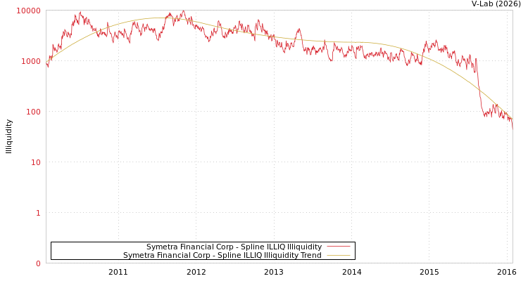 graph of Symetra Financial Corp ILLIQ-SMEM