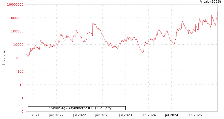 graph of Synlab Ag ILLIQ-AMEM