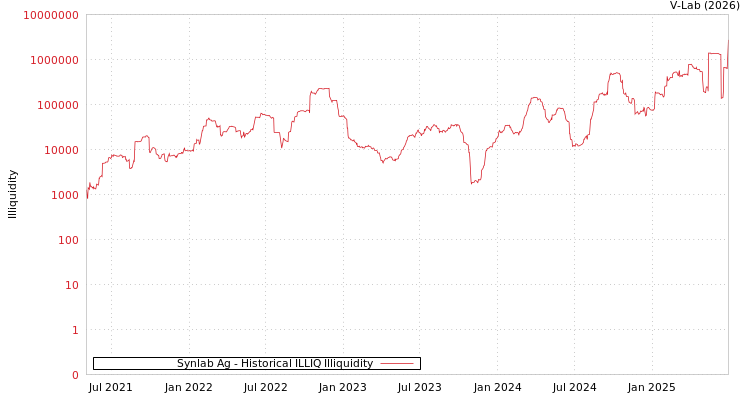 graph of Synlab Ag ILLIQ-HIST
