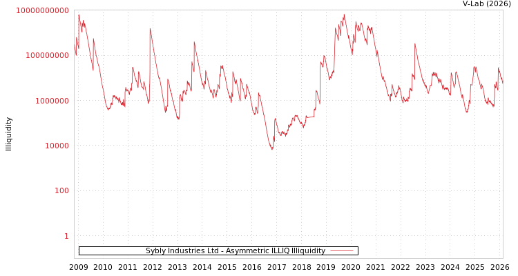 graph of Sybly Industries Ltd ILLIQ-AMEM