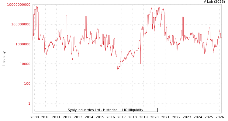 graph of Sybly Industries Ltd ILLIQ-HIST