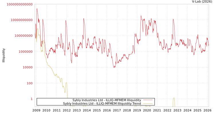 graph of Sybly Industries Ltd ILLIQ-MFMEM