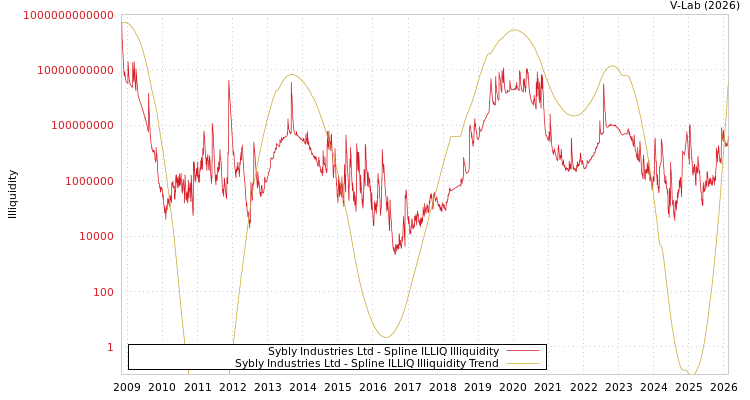 graph of Sybly Industries Ltd ILLIQ-SMEM