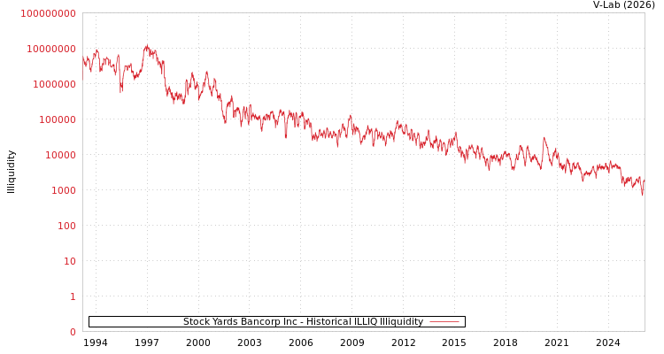 graph of Stock Yards Bancorp Inc ILLIQ-HIST