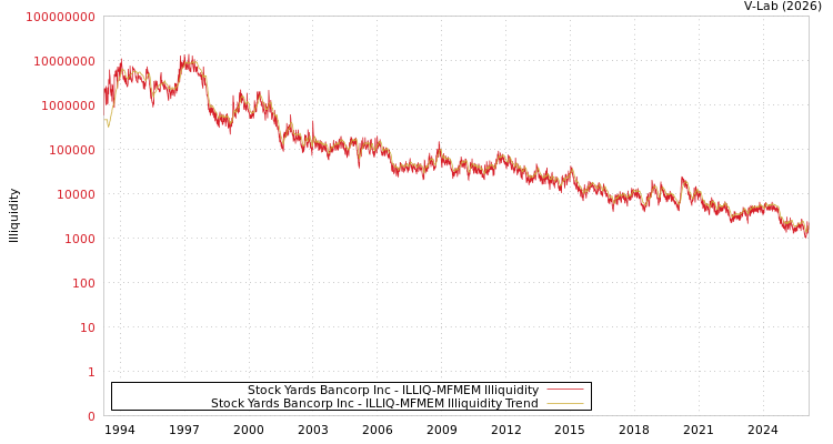 graph of Stock Yards Bancorp Inc ILLIQ-MFMEM