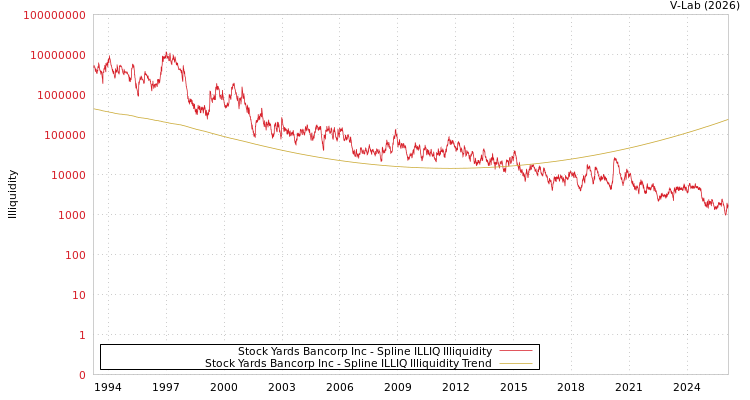 graph of Stock Yards Bancorp Inc ILLIQ-SMEM