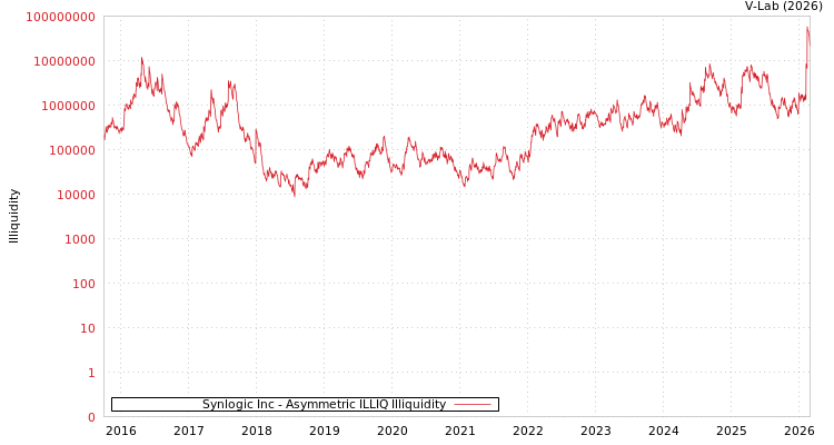 graph of Synlogic Inc ILLIQ-AMEM