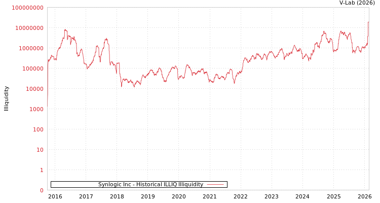 graph of Synlogic Inc ILLIQ-HIST