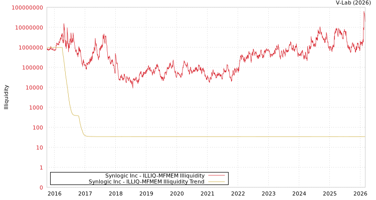 graph of Synlogic Inc ILLIQ-MFMEM