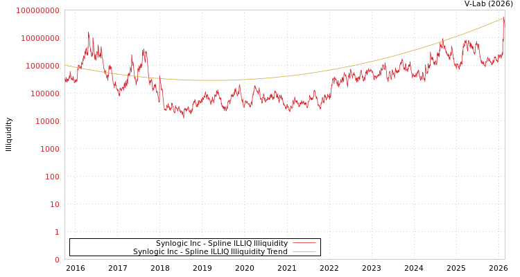 graph of Synlogic Inc ILLIQ-SMEM