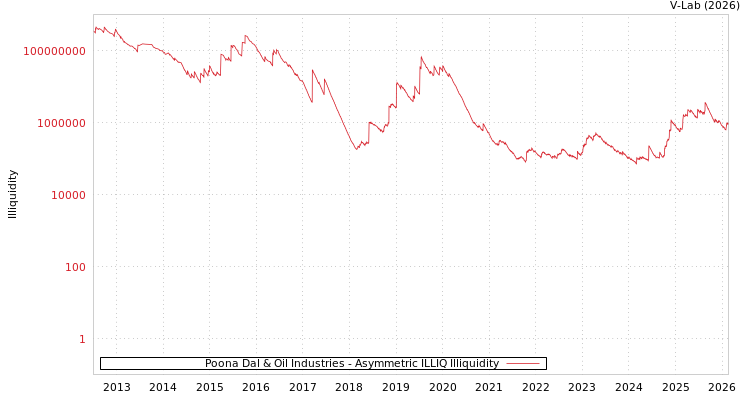 graph of Poona Dal & Oil Industries ILLIQ-AMEM