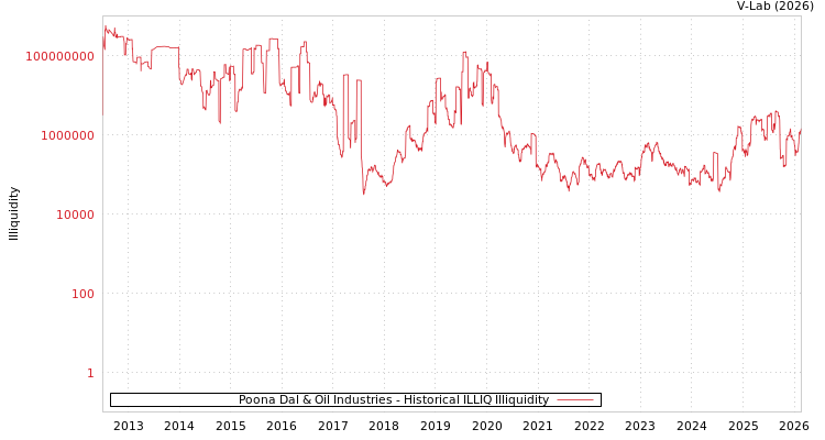 graph of Poona Dal & Oil Industries ILLIQ-HIST