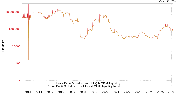 graph of Poona Dal & Oil Industries ILLIQ-MFMEM