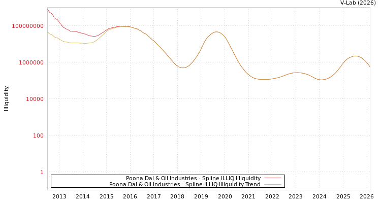 graph of Poona Dal & Oil Industries ILLIQ-SMEM