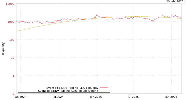 graph of Syensqo Sa/NV ILLIQ-SMEM