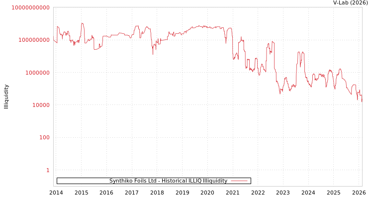 graph of Synthiko Foils Ltd ILLIQ-HIST