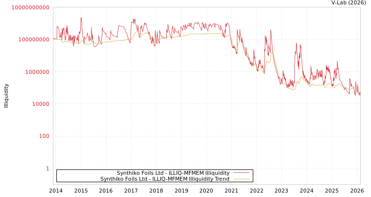 graph of Synthiko Foils Ltd ILLIQ-MFMEM