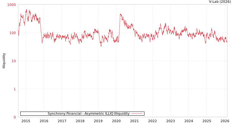 graph of Synchrony Financial ILLIQ-AMEM