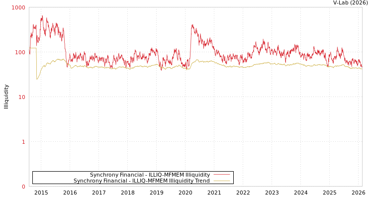 graph of Synchrony Financial ILLIQ-MFMEM