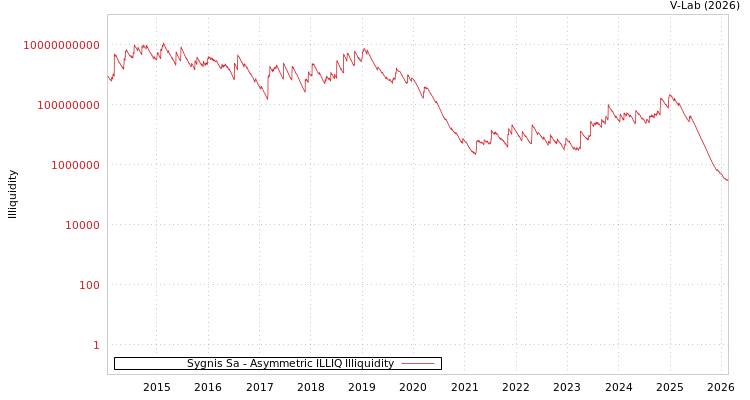 graph of Sygnis Sa ILLIQ-AMEM