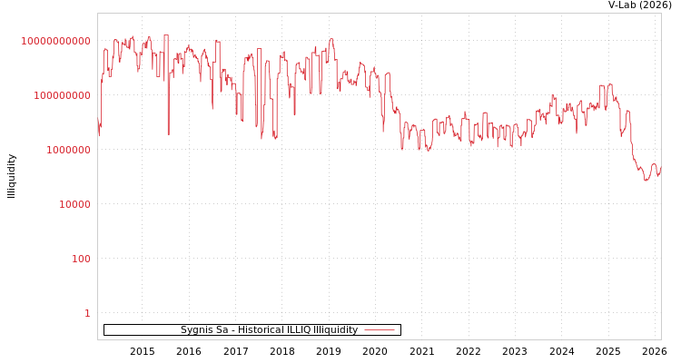graph of Sygnis Sa ILLIQ-HIST