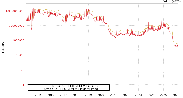graph of Sygnis Sa ILLIQ-MFMEM