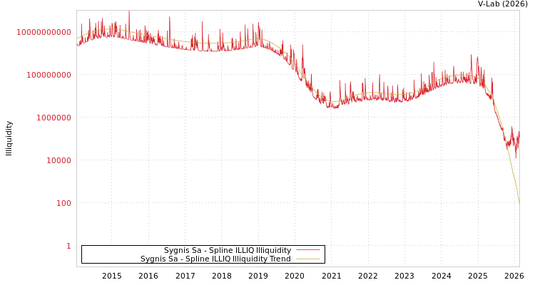 graph of Sygnis Sa ILLIQ-SMEM