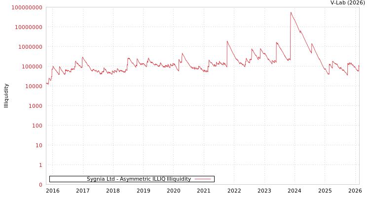 graph of Sygnia Ltd ILLIQ-AMEM