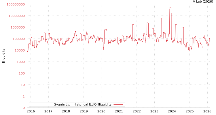 graph of Sygnia Ltd ILLIQ-HIST