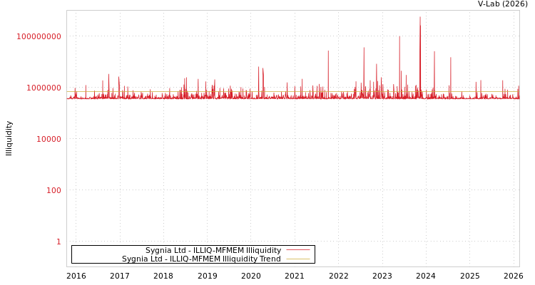 graph of Sygnia Ltd ILLIQ-MFMEM