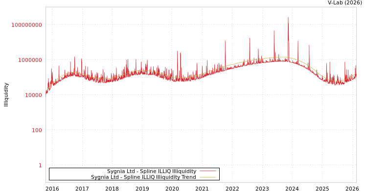 graph of Sygnia Ltd ILLIQ-SMEM