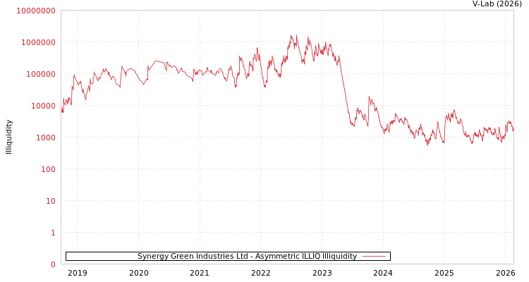 graph of Synergy Green Industries Ltd ILLIQ-AMEM