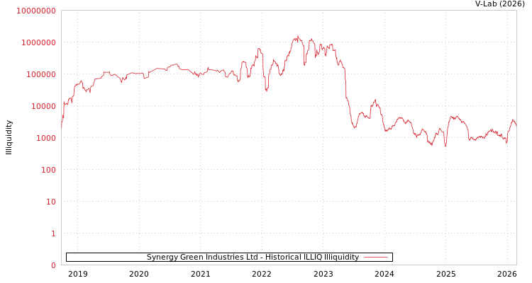 graph of Synergy Green Industries Ltd ILLIQ-HIST