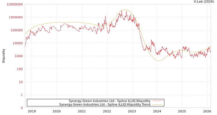 graph of Synergy Green Industries Ltd ILLIQ-SMEM