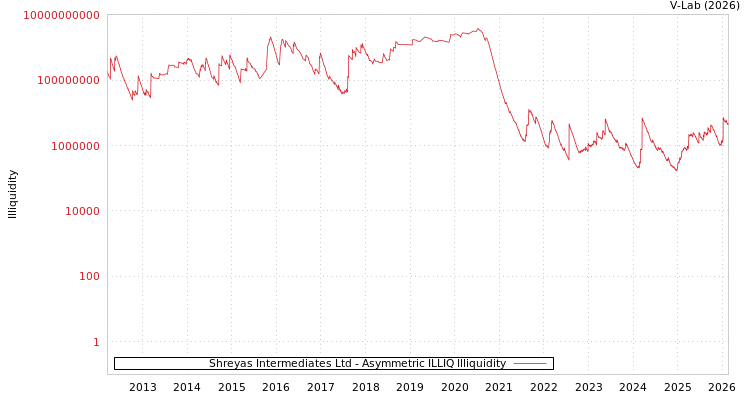 graph of Shreyas Intermediates Ltd ILLIQ-AMEM