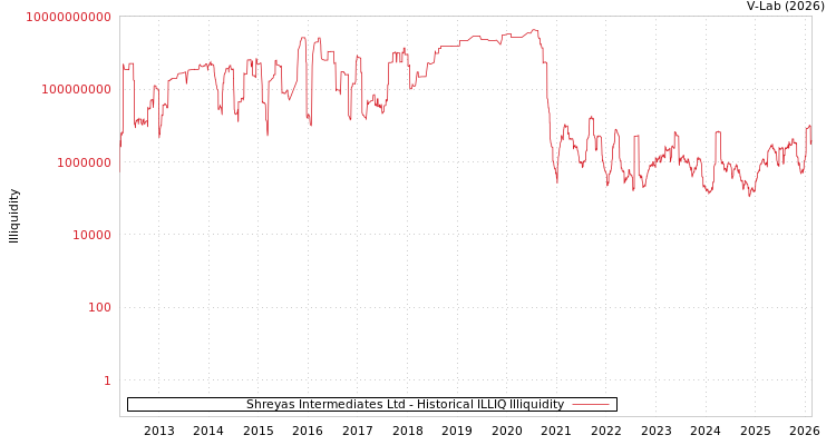 graph of Shreyas Intermediates Ltd ILLIQ-HIST