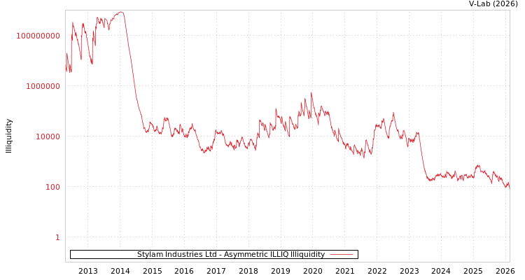 graph of Stylam Industries Ltd ILLIQ-AMEM